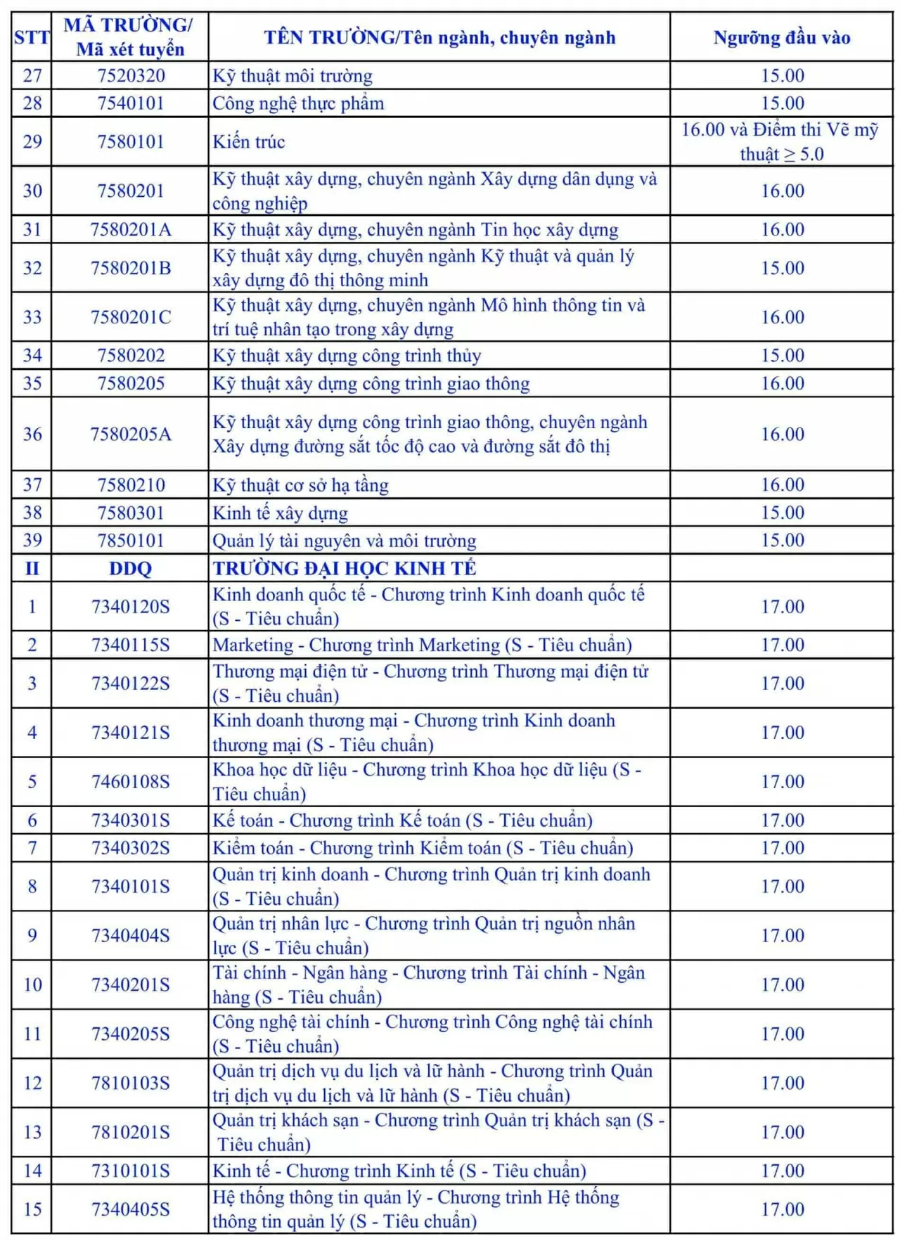 Chi tiết điểm sàn Đại học Đà Nẵng năm 2025 Chi tiết điểm sàn Đại học Đà Nẵng năm 2025