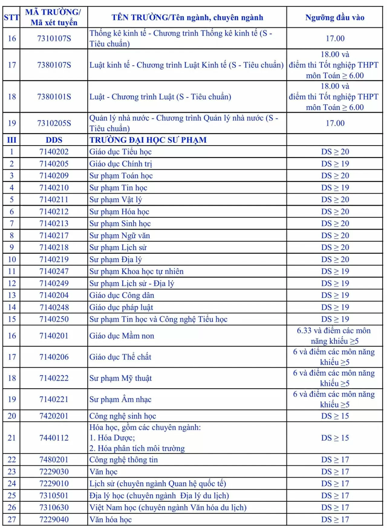 Chi tiết điểm sàn Đại học Đà Nẵng năm 2025