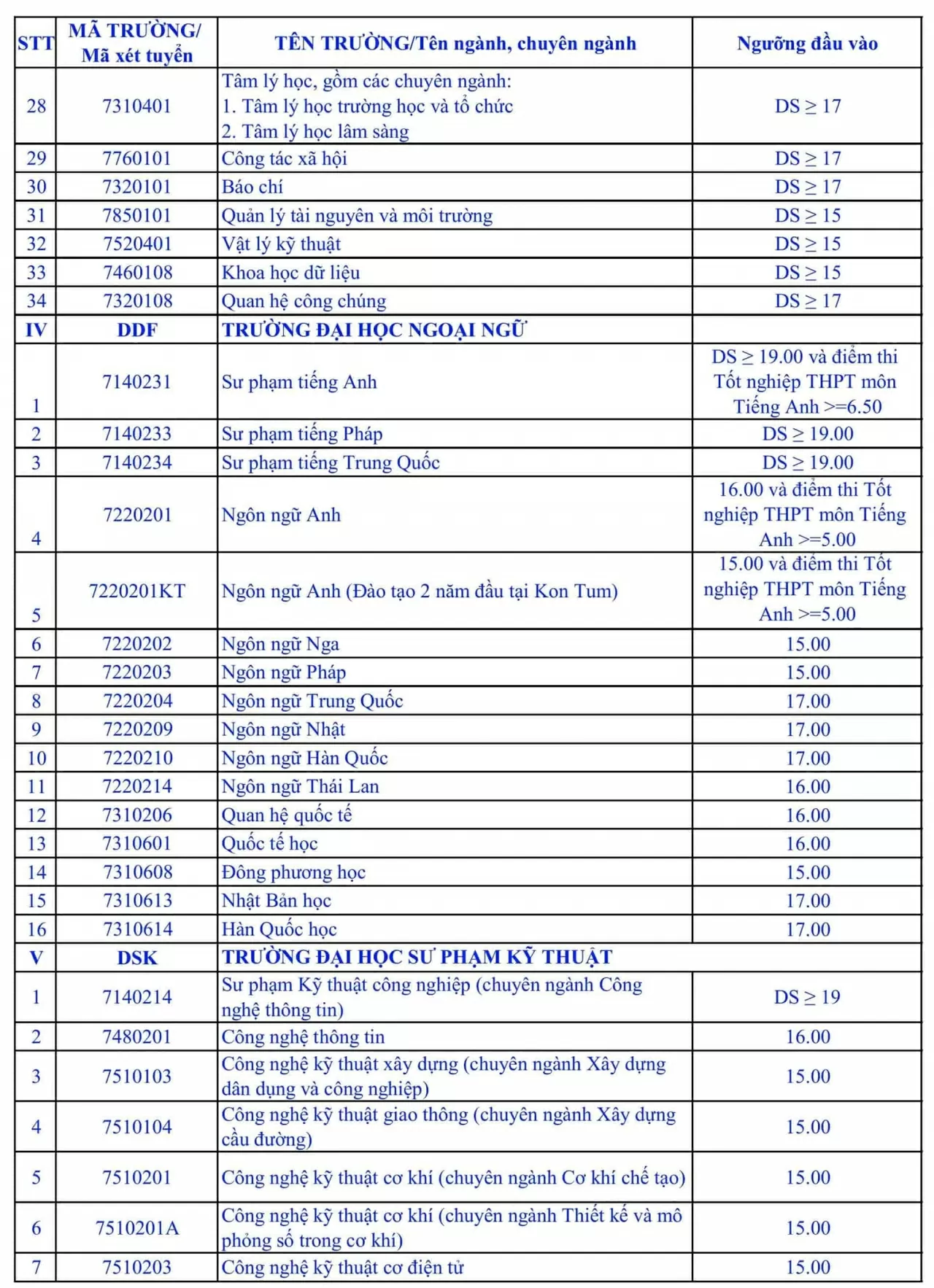 Chi tiết điểm sàn Đại học Đà Nẵng năm 2025 Chi tiết điểm sàn Đại học Đà Nẵng năm 2025