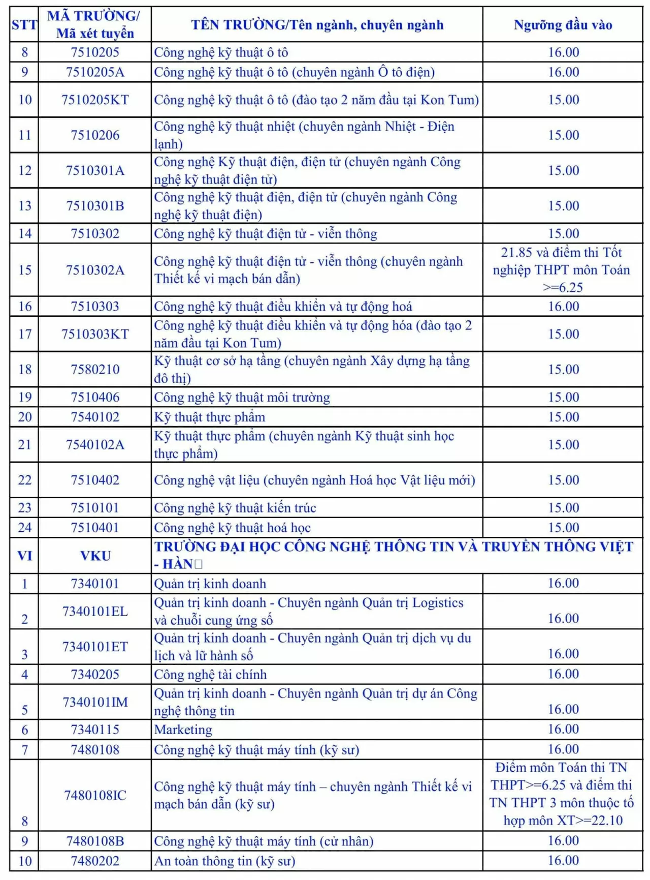 Chi tiết điểm sàn Đại học Đà Nẵng năm 2025 Chi tiết điểm sàn Đại học Đà Nẵng năm 2025