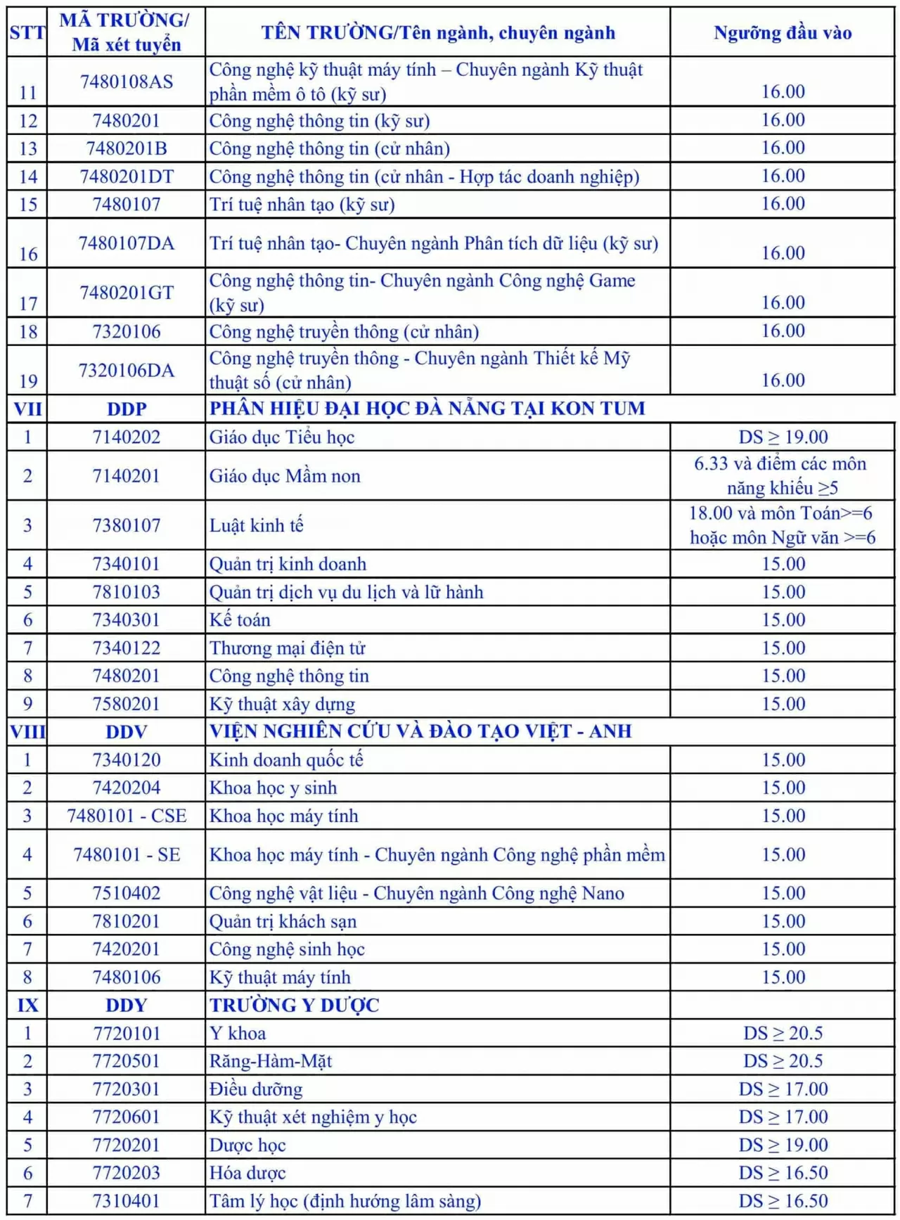 Chi tiết điểm sàn Đại học Đà Nẵng năm 2025