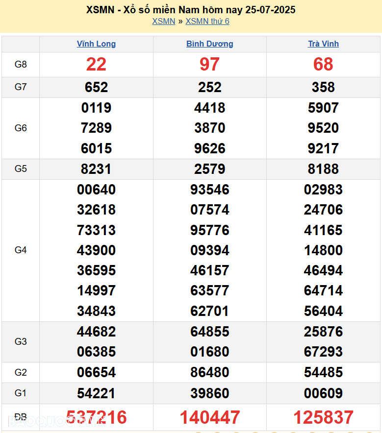 Kết quả xổ số hôm nay ngày 26 tháng 7 năm 2025: XSHCM, XSBP, XSLA và XSHG thứ 7 ngày 26/7/2025