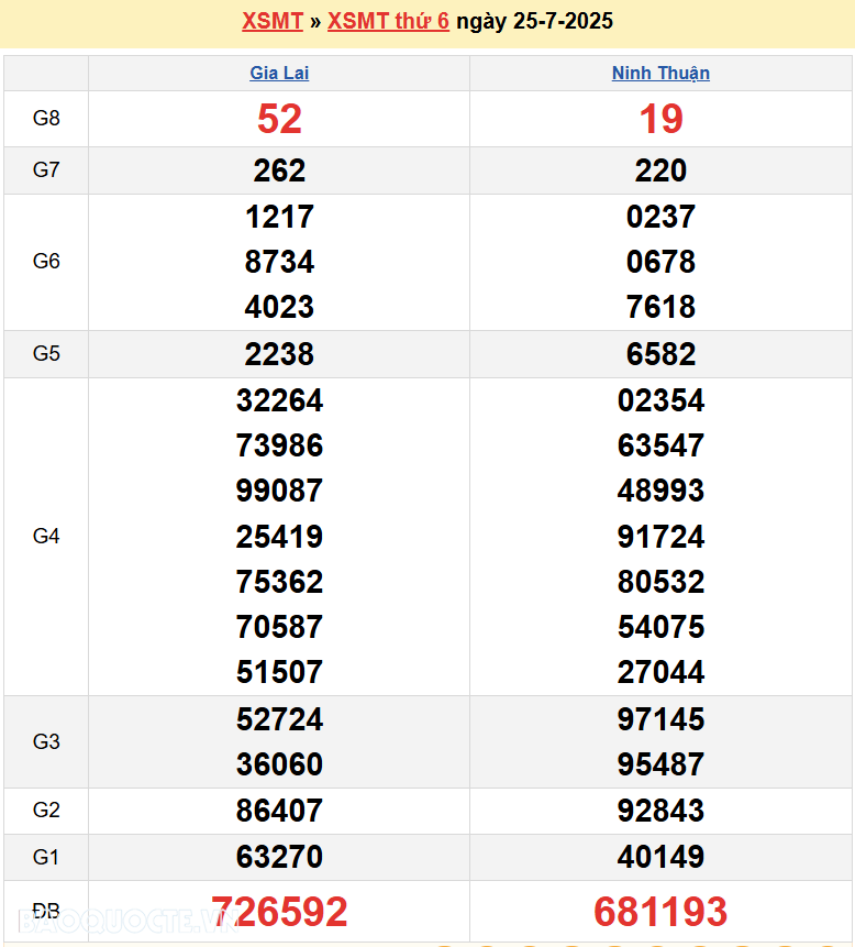 Trực tiếp XSMT 26/7/2025 kết quả xổ số miền Trung ngày 26 tháng 7 năm 2025