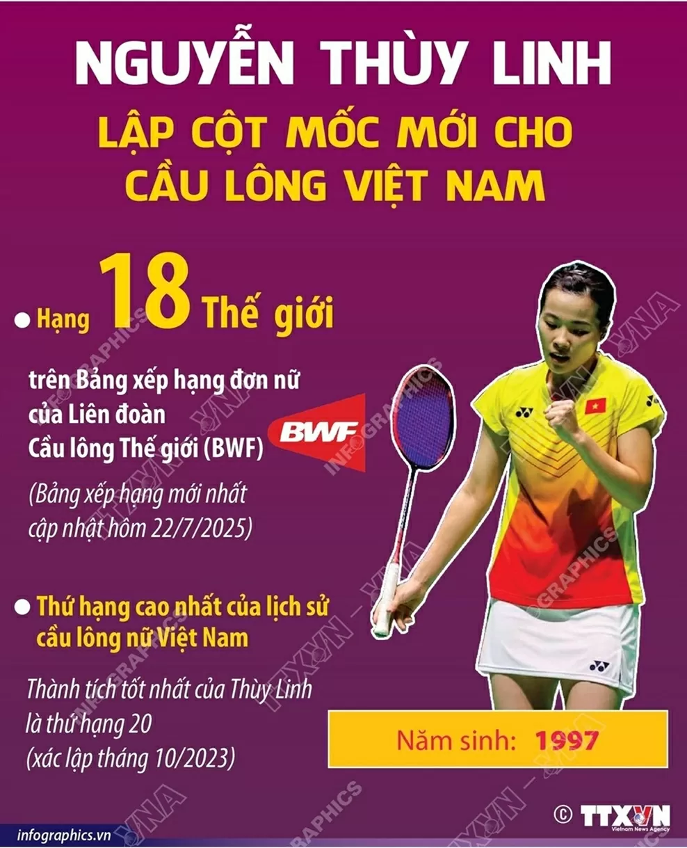 VĐV Nguyễn Thuỳ Linh chính thức vươn lên vị trí thứ 18 trên bảng xếp hạng đơn nữ cầu lông thế giới VĐV Nguyễn Thuỳ Linh chính thức vươn lên vị trí thứ 18 trên bảng xếp hạng đơn nữ cầu lông thế giới