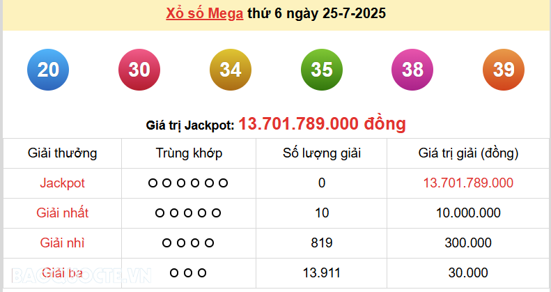 Vietlott 25/7, kết quả xổ số Vietlott Mega thứ 6 ngày 25/7/2025. xổ số Mega 645
