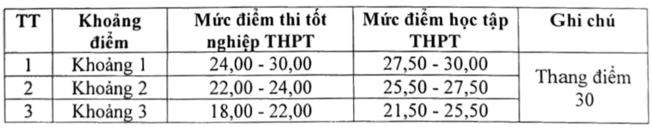 Thêm nhiều trường đại học công bố điểm sàn xét tuyển Thêm nhiều trường đại học công bố điểm sàn xét tuyển