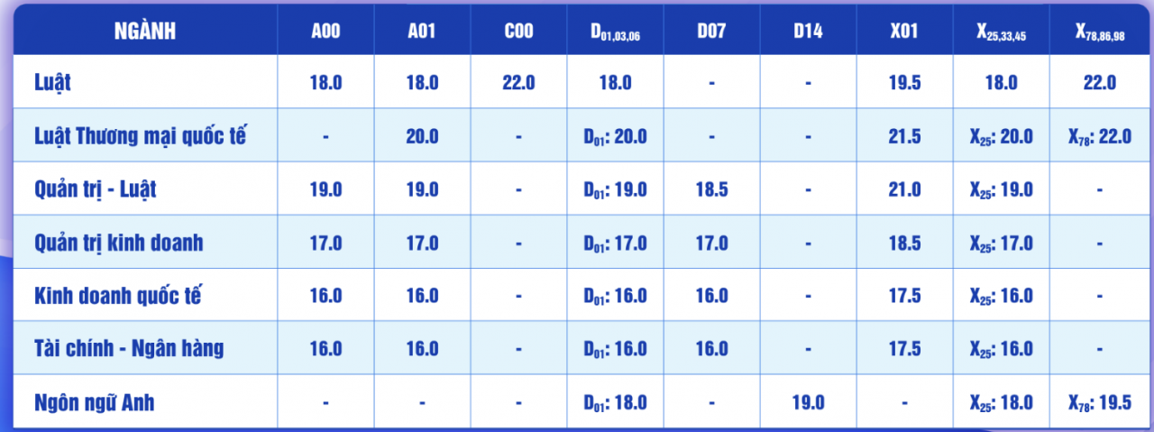 Thêm nhiều trường đại học công bố điểm sàn xét tuyển Thêm nhiều trường đại học công bố điểm sàn xét tuyển