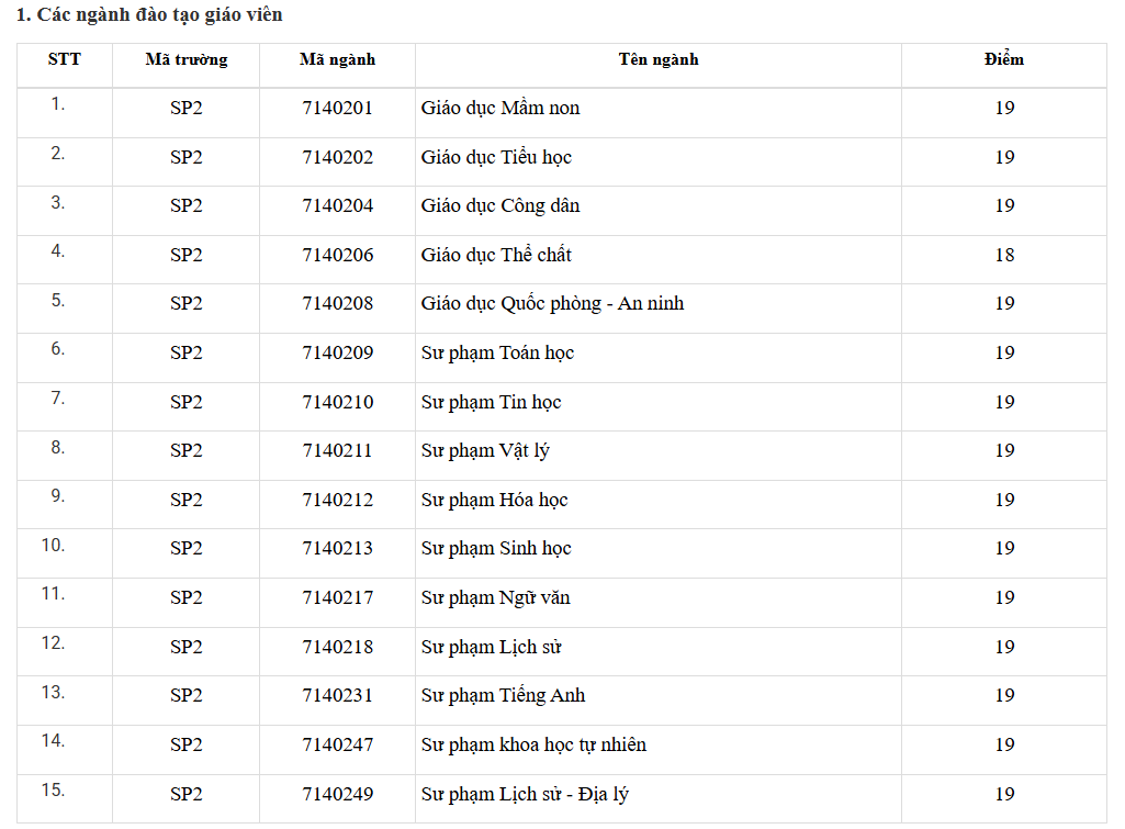 Thêm nhiều trường đại học công bố điểm sàn xét tuyển Thêm nhiều trường đại học công bố điểm sàn xét tuyển
