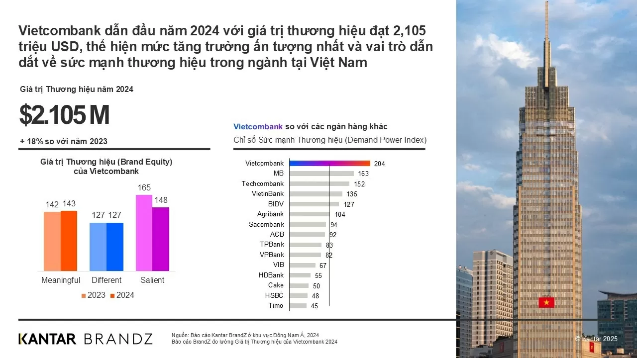 Vietcombank liên tiếp dẫn đầu về hiệu quả tài chính và phát triển bền vững