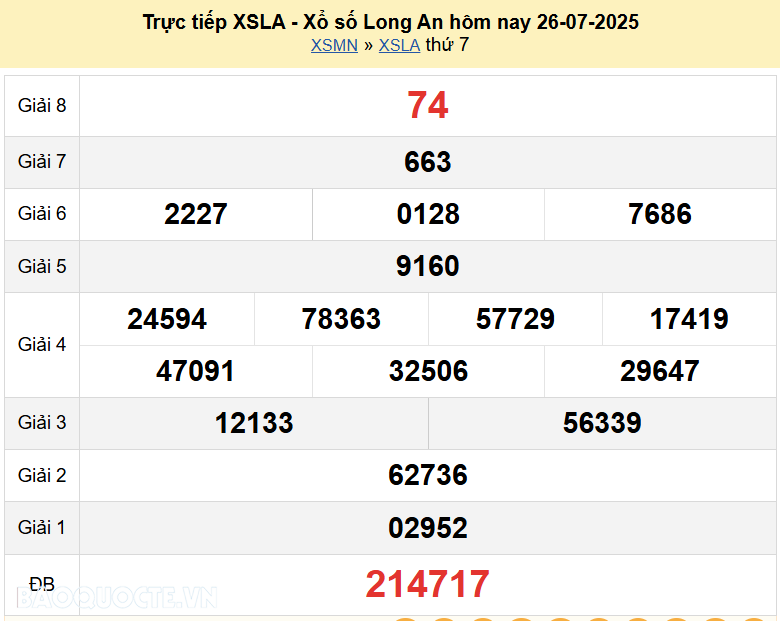 Trực tiếp kết quả xổ số Long An ngày 2 tháng 8 năm 2025 - XSLA 2/8/2025