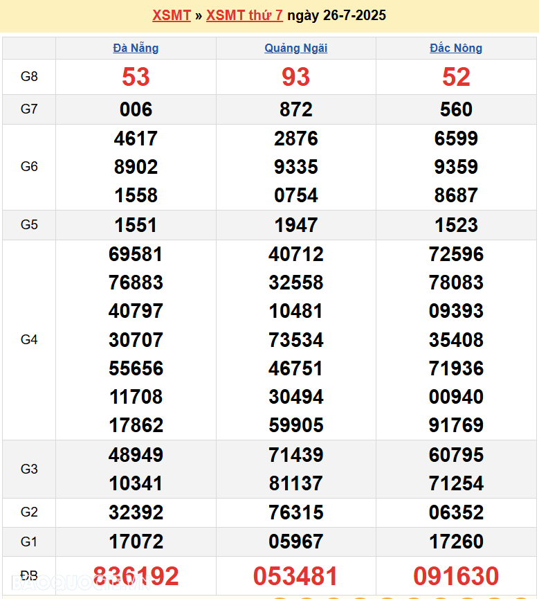 Trực tiếp XSMT 28/7/2025 kết quả xổ số miền Trung ngày 28 tháng 7 năm 2025