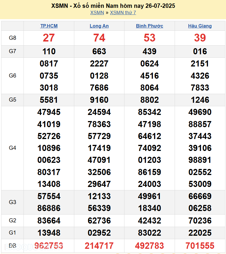 XSMN 28/7/2025 Trực tiếp kết quả xổ số miền Nam ngày 28 tháng 7 năm 2025