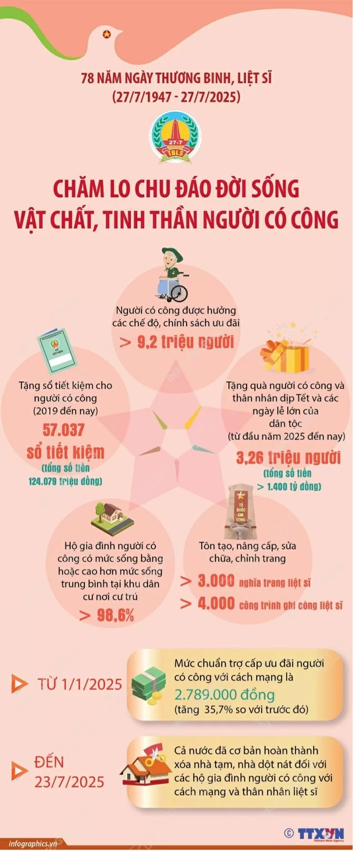 Quan tâm toàn diện tới đời sống vật chất, tinh thần người có công