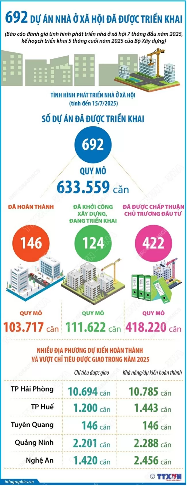 Tình hình phát triển nhà ở xã hội 7 tháng đầu năm 2025