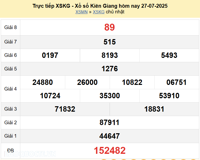Trực tiếp kết quả xổ số Kiên Giang ngày 3 tháng 8 năm 2025 - XSKG 3/8/2025