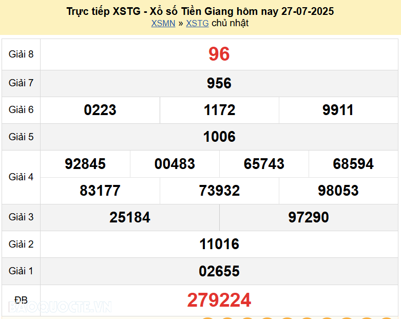 Trực tiếp kết quả xổ số Tiền Giang ngày 27 tháng 7 năm 2025 - XSTG 27/7/2025