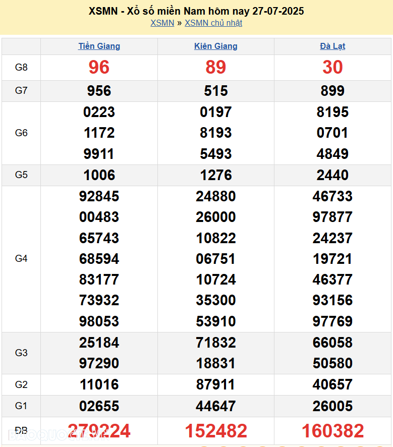 XSMN 29/7/2025 Trực tiếp kết quả xổ số miền Nam ngày 29 tháng 7 năm 2025