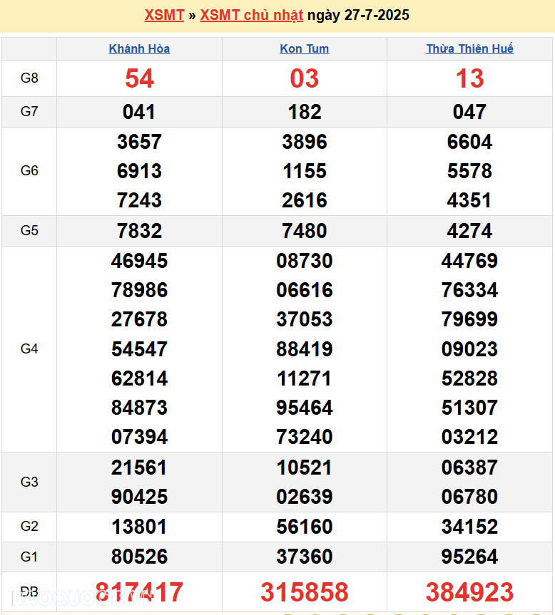 Trực tiếp XSMT 28/7/2025 kết quả xổ số miền Trung ngày 28 tháng 7 năm 2025