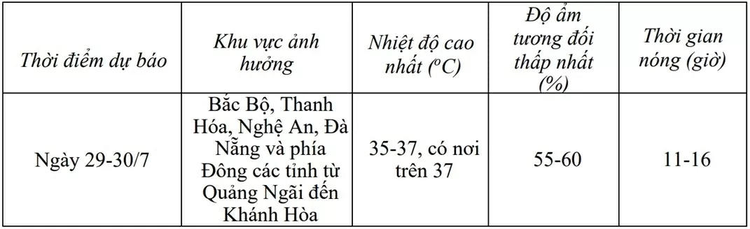 Dự báo thời tiết ngày mai (29/7): Bắc Bộ và nhiều khu vực nắng nóng gay gắt Dự báo thời tiết ngày mai (29/7): Bắc Bộ và nhiều khu vực nắng nóng gay gắt
