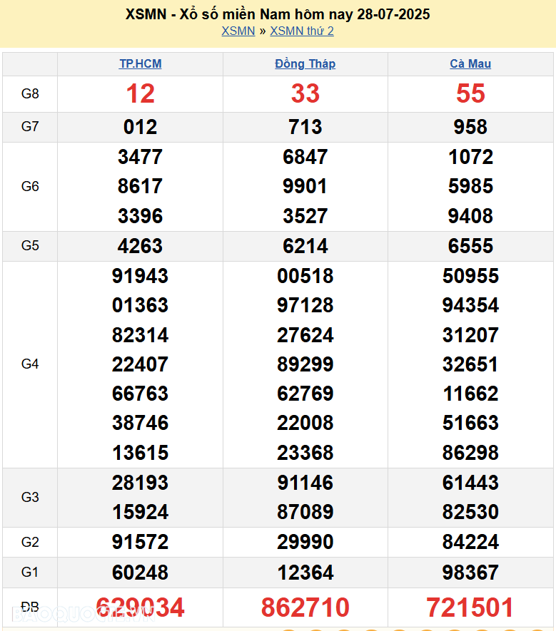 Kết quả xổ số hôm nay ngày 28 tháng 7 năm 2025: XSHCM, XSCM và XSDT thứ 2 ngày 28/7/2025