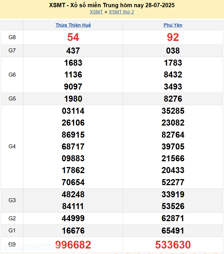 Trực tiếp XSMT 29/7/2025 kết quả xổ số miền Trung ngày 29 tháng 7 năm 2025