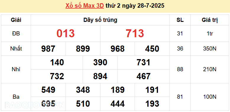 Vietlott 29/7, kết quả xổ số Vietlott Power thứ 3 ngày 29/7/2025. xổ số Power 655 hôm nay