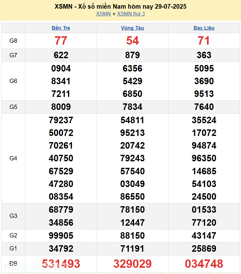 XSMN 30/7/2025 Trực tiếp kết quả xổ số miền Nam ngày 30 tháng 7 năm 2025
