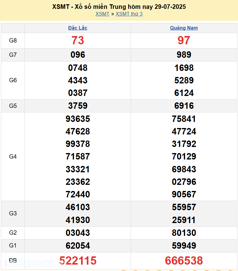 Trực tiếp XSMT 30/7/2025 kết quả xổ số miền Trung ngày 30 tháng 7 năm 2025