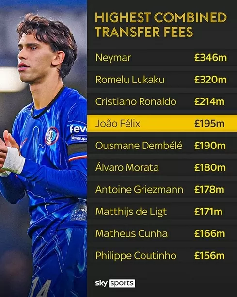 Top cầu thủ đắt giá nhất thế giới: Joao Felix vượt Dembele Top cầu thủ đắt giá nhất thế giới: Joao Felix vượt Dembele