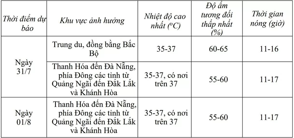 Dự báo thời tiết ngày mai (31/7): Khu vực trung du, Đồng bằng Bắc Bộ nắng nóng, vùng núi chiều mưa rào rải rác, có nơi to