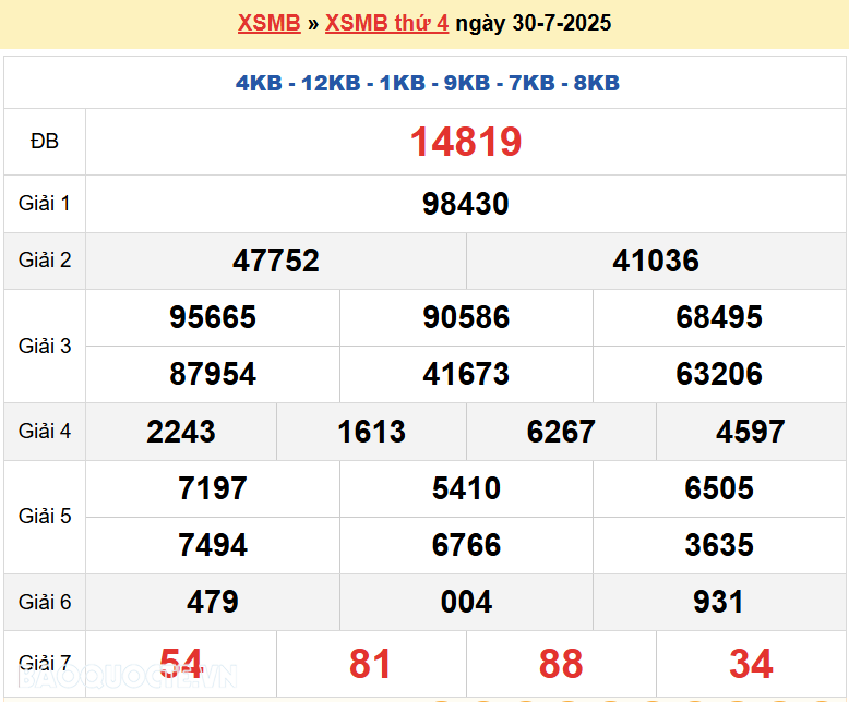 Trực tiếp, dự đoán XSMB 31/7/2025 kết quả xổ số miền Bắc thứ 5 ngày 31/7/2025