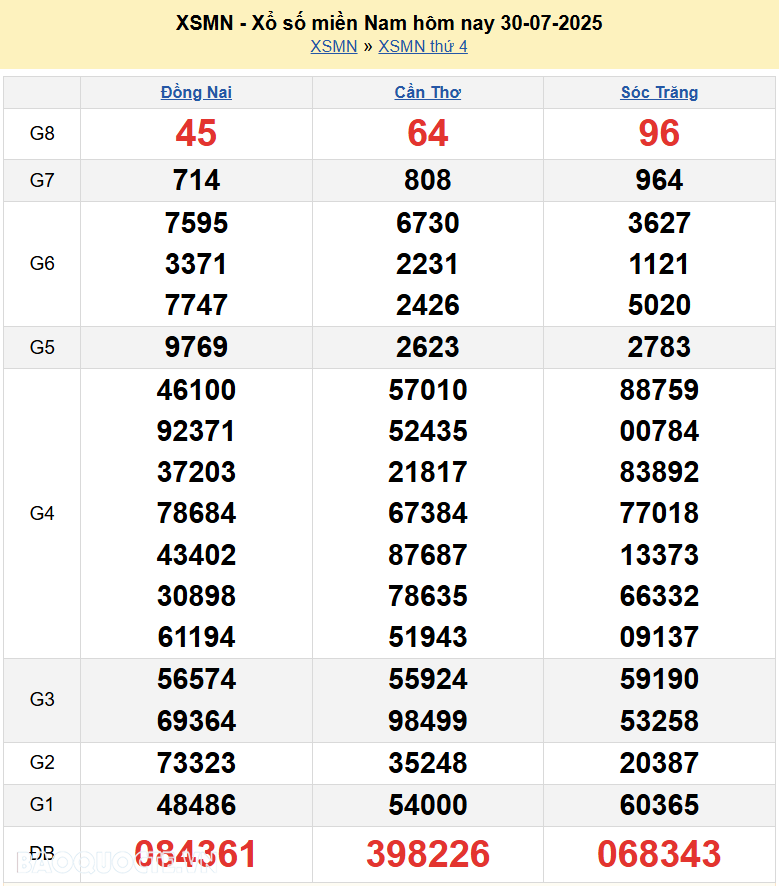 XSMN 1/8/2025 Trực tiếp kết quả xổ số miền Nam ngày 1 tháng 8 năm 2025