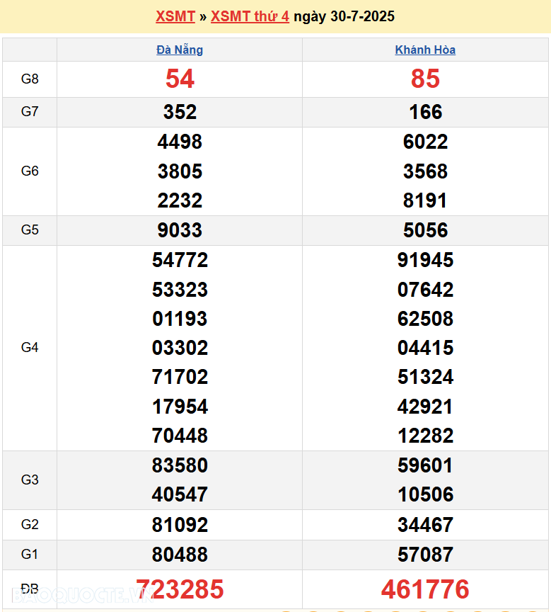 Trực tiếp XSMT 1/8/2025 kết quả xổ số miền Trung ngày 1 tháng 8 năm 2025