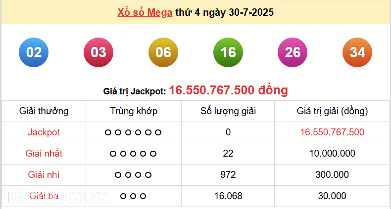 Vietlott 30/7, kết quả xổ số Vietlott Mega thứ 4 ngày 30/7/2025. xổ số Mega 645