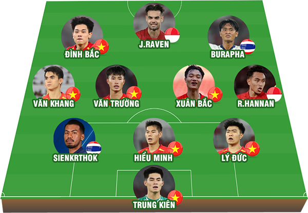 Đội hình xuất sắc nhất U23 Đông Nam Á 2025: Tuyển Việt Nam áp đảo