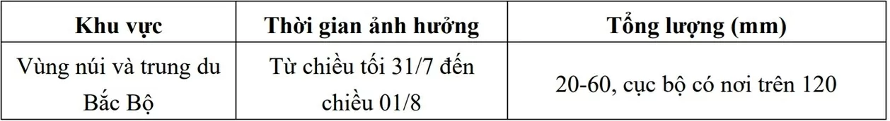 Dự báo thời tiết ngày mai (1/8): Vùng núi, trung du Bắc Bộ mưa vừa đến to, có nơi rất to, đêm mưa lớn giảm dần; khu vực Thanh Hoá-Huế nóng gay gắt Dự báo thời tiết ngày mai (1/8): Vùng núi, trung du Bắc Bộ mưa vừa đến to, có nơi rất to, đêm mưa lớn giảm dần; khu vực Thanh Hoá-Huế nóng gay gắt