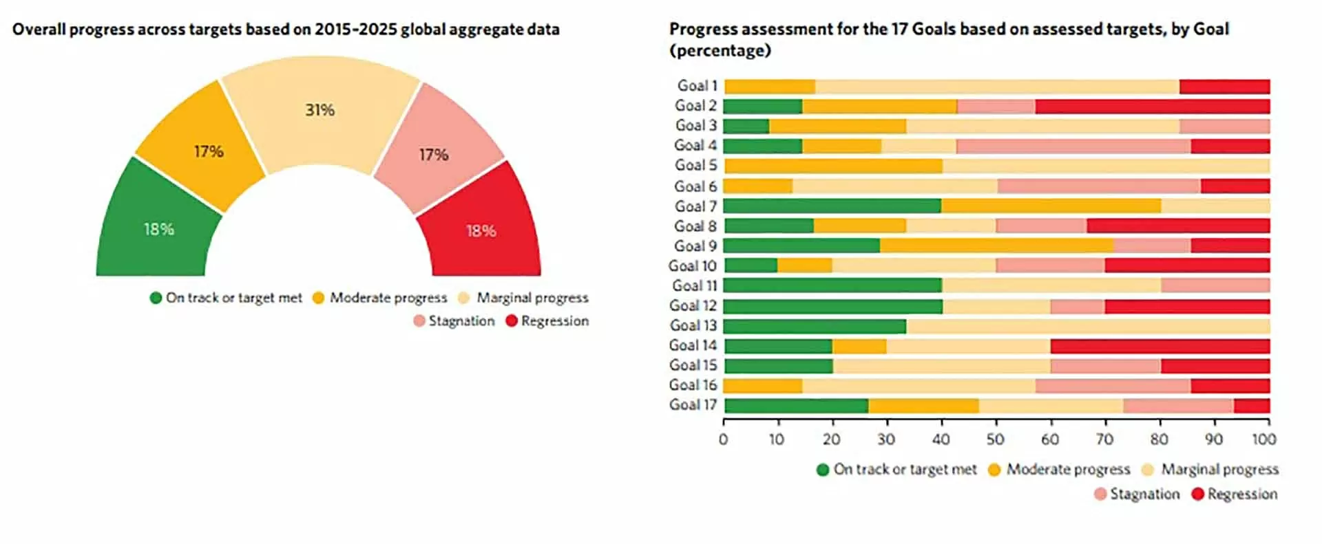 Các Mục tiêu phát triển bền vững: Một thập kỷ nỗ lực