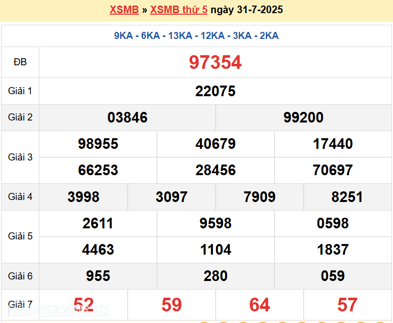 Trực tiếp, dự đoán XSMB 31/7/2025 kết quả xổ số miền Bắc thứ 5 ngày 31/7/2025