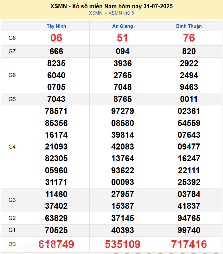 XSMN 1/8/2025 Trực tiếp kết quả xổ số miền Nam ngày 1 tháng 8 năm 2025