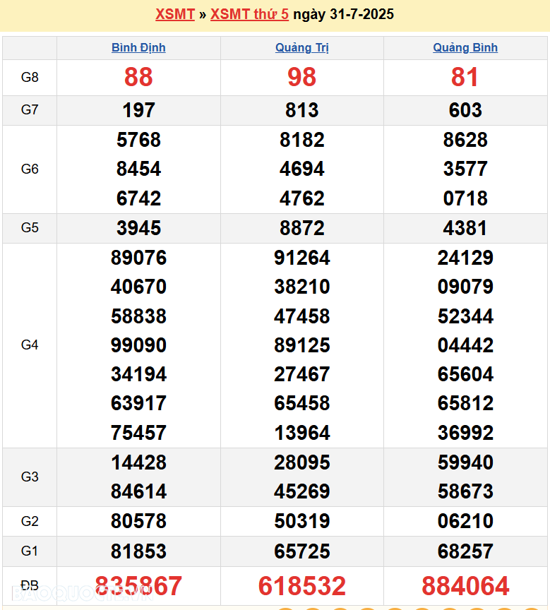 Trực tiếp XSMT 31/7/2025 kết quả xổ số miền Trung ngày 31 tháng 7 năm 2025