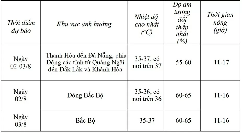 Dự báo thời tiết ngày mai (2/8): Bắc Bộ nắng nóng; từ Thanh Hoá đến Huế và duyên hải Nam Trung Bộ nắng nóng gay gắt