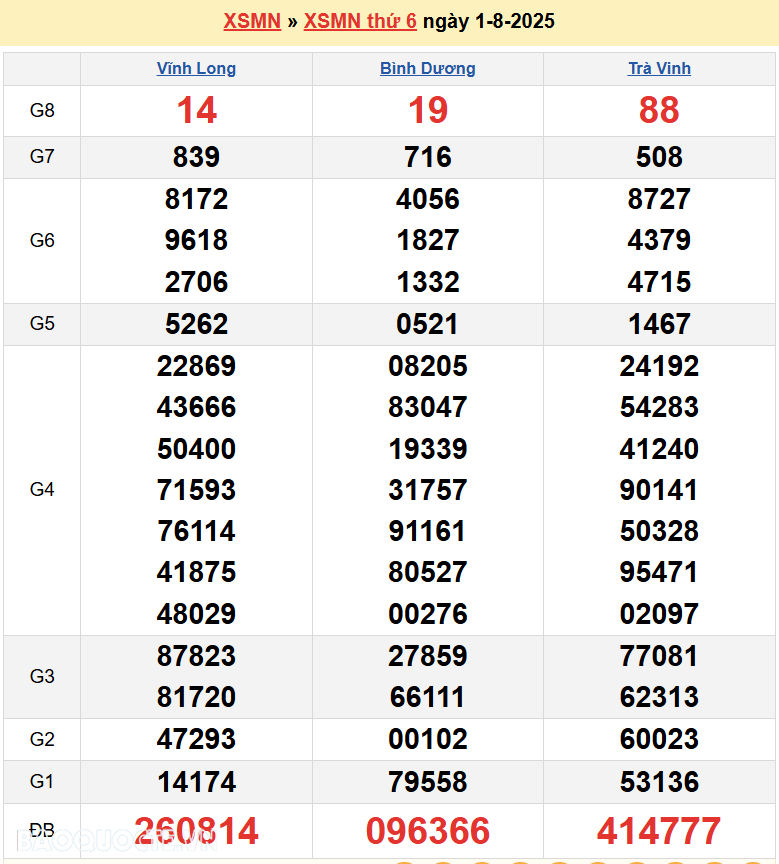 Kết quả xổ số hôm nay ngày 2 tháng 8 năm 2025: XSHCM, XSBP, XSHG và XSLA thứ 7 ngày 2/8/2025 Kết quả xổ số hôm nay ngày 2 tháng 8 năm 2025: XSHCM, XSBP, XSHG và XSLA thứ 7 ngày 2/8/2025
