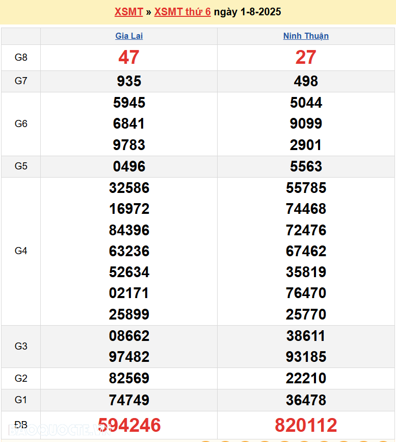 Trực tiếp XSMT 3/8/2025 kết quả xổ số miền Trung ngày 3 tháng 8 năm 2025
