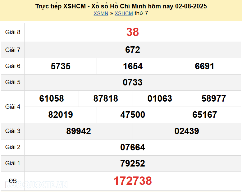 Trực tiếp XSHCM 2/8/2025 kết quả xổ số TP Hồ Chí Minh ngày 2 tháng 8 năm 2025