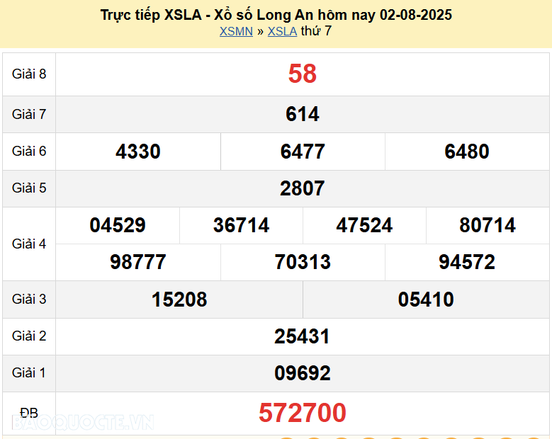 Trực tiếp XSLA 2/8/2025 kết quả xổ số Long An ngày 2 tháng 8 năm 2025