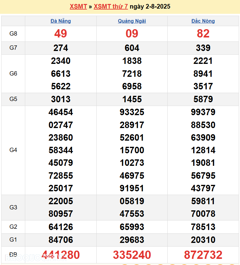 Trực tiếp XSMT 2/8/2025 kết quả xổ số miền Trung ngày 2 tháng 8 năm 2025