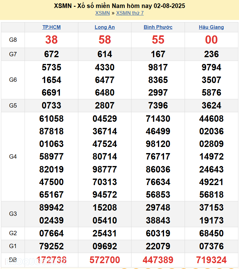 XSMN 2/8/2025 Trực tiếp kết quả xổ số miền Nam ngày 2 tháng 8 năm 2025