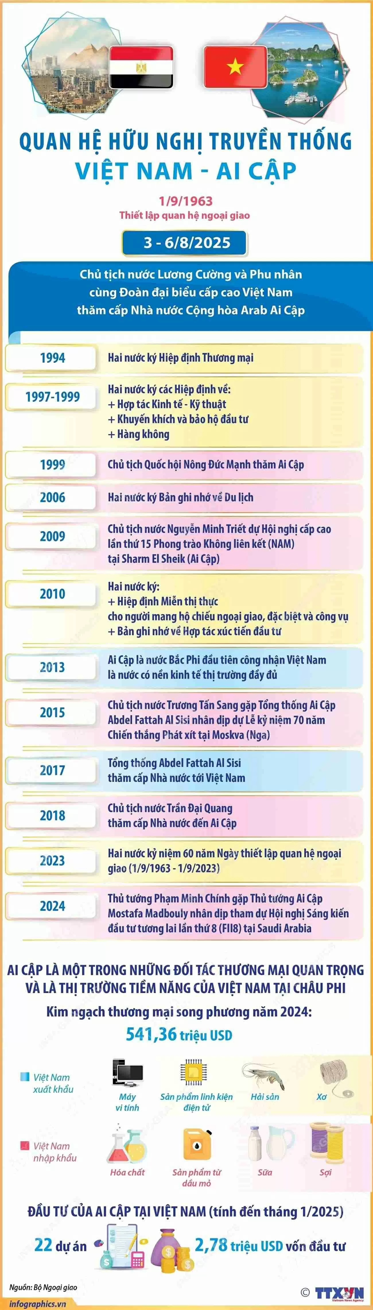 Thông tin về quan hệ hữu nghị truyền thống Việt Nam-Ai Cập