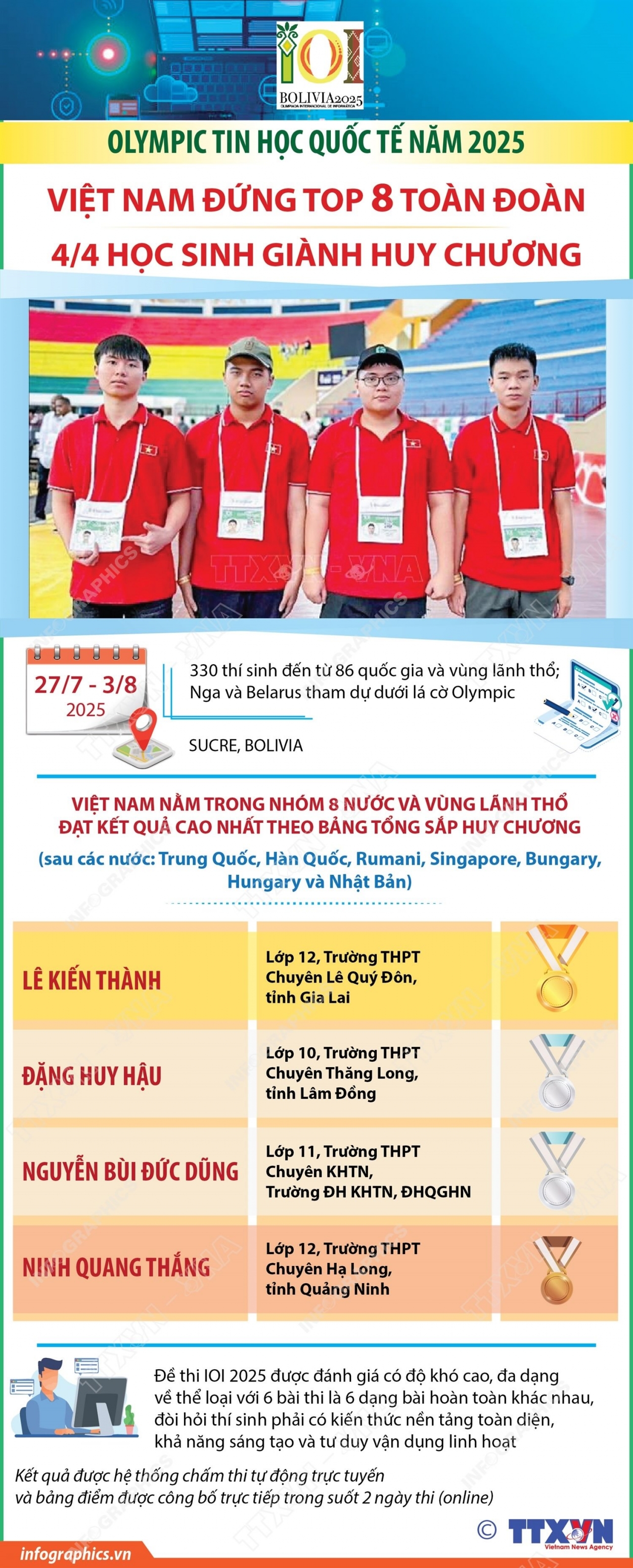 Đội tuyển Việt Nam gớp mặt trong top 8 Olympic Tin học quốc tế năm 2025