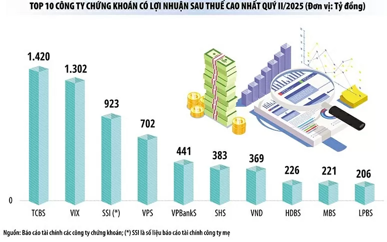 Quý II/2025, nhiều công ty chứng khoán 'hốt bạc', phá đỉnh lợi nhuận